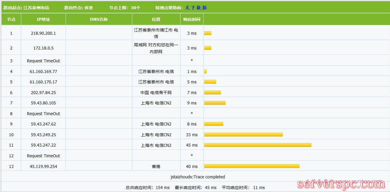 香港服务器CN2专线速度快吗?ping值稳定20ms!